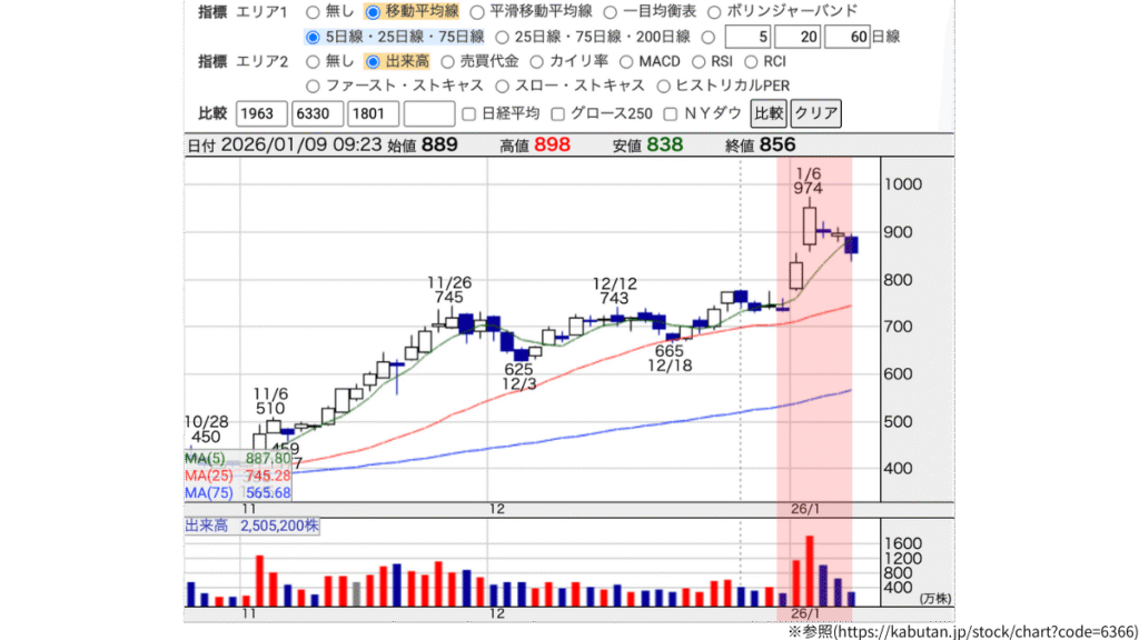 6366千代田化工建設の株価チャート。2026年1月初旬の出来高急増と、その後の需給停滞を示す「はらみ線」の解説図。